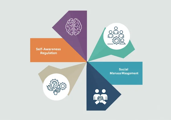 Infographic showing the four core pillars of emotional intelligence.